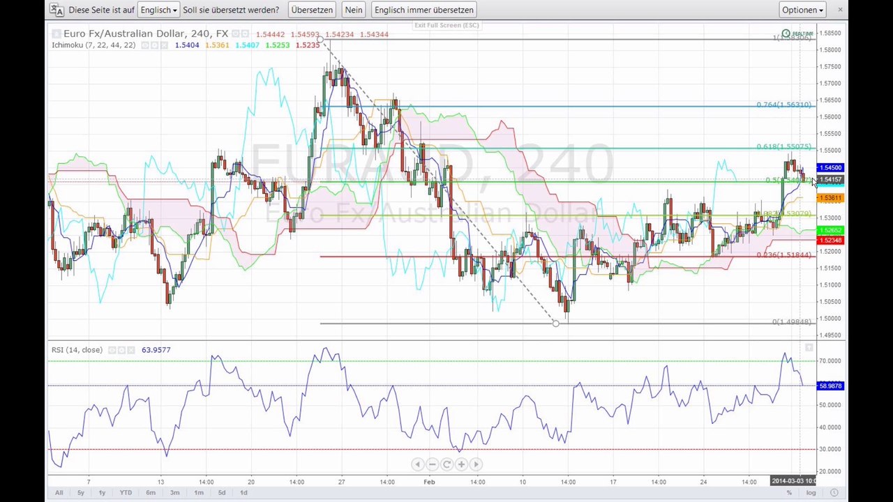 Märkte suchen sichere häfen