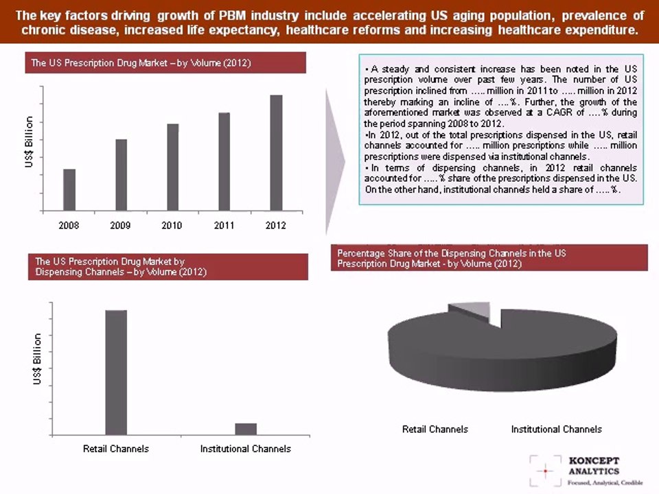 The US Pharmacy Benefit Management (PBM) Industry Report: 2013 Edition – New Report by Koncept Analytics