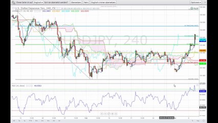 Dunkle Wolken auch über der  Wall Street