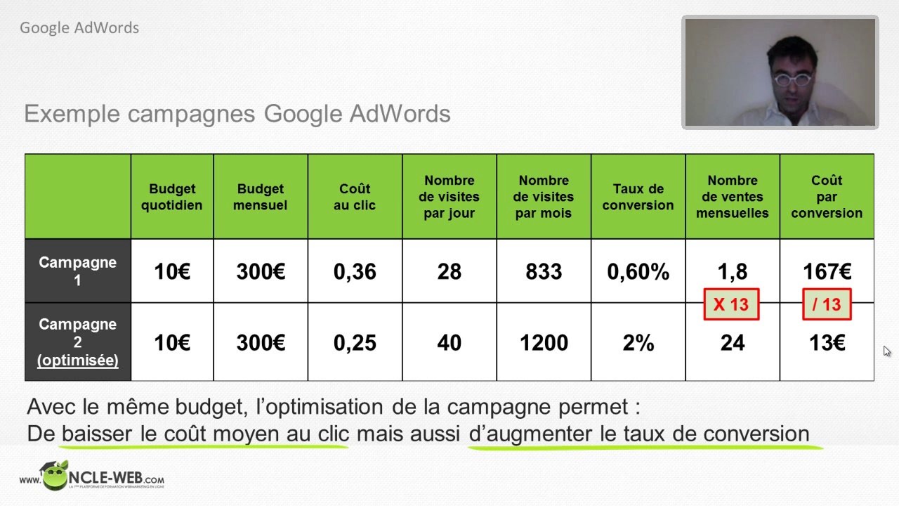 Google Adwords Est-ce rentable ?