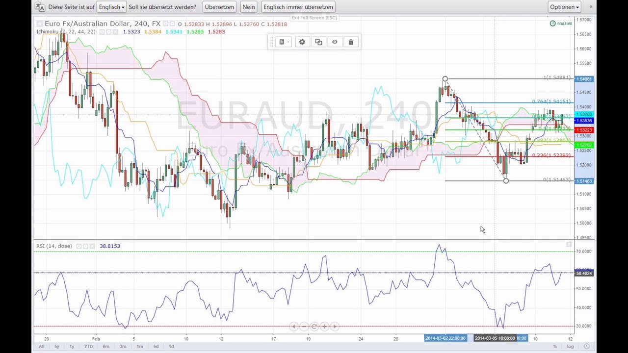 Die märkte sind unentschlossen
