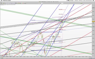 my DOW JONES Stock exchange's action analysis