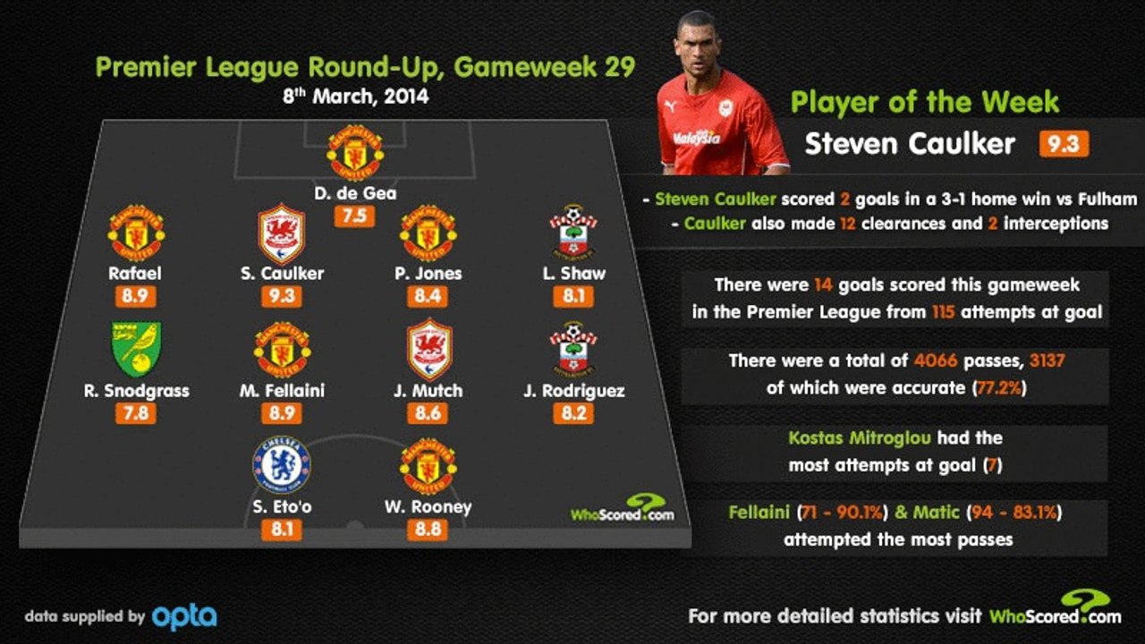 Test Whoscored