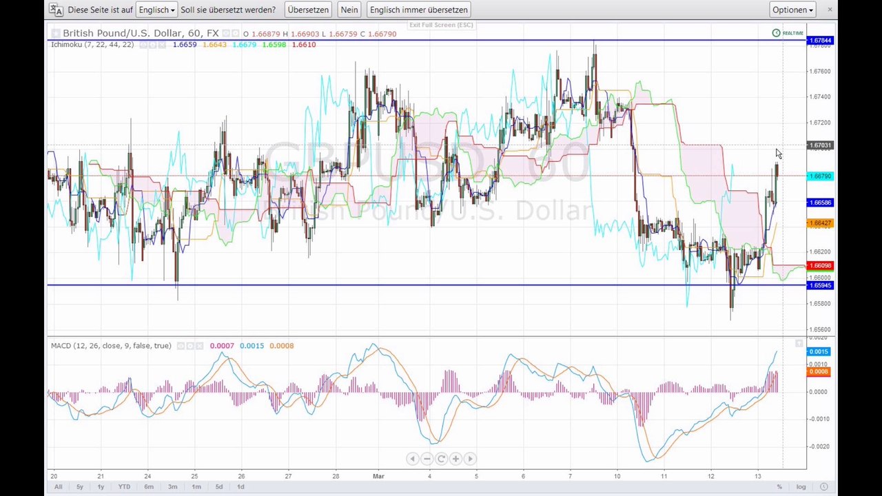 Markt am 13.03.2014 - mittags-update