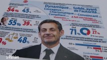 Malgré les affaires, Sarkozy reste « le champion incontesté du peuple de droite »