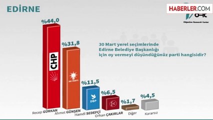 ORC'nin 4 İlde Yaptığı Seçim Anketi
