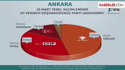ORC'nin İstanbul, Ankara ve İzmir Anketi
