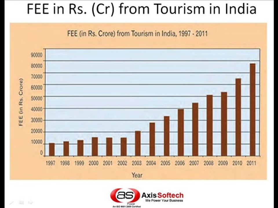 Travel Portal, B2B, B2C Portal Development, Travel Technology Solutions India - Axis Softech