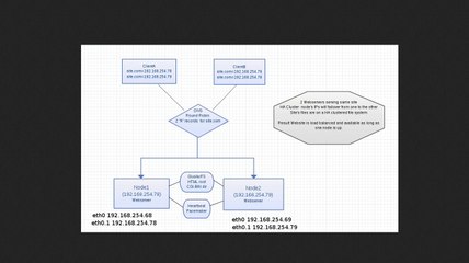 Clustered Webservers- 1