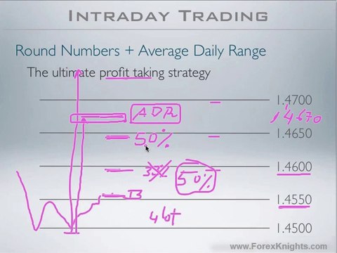 6 - Combining Round Numbers & Average Daily Range
