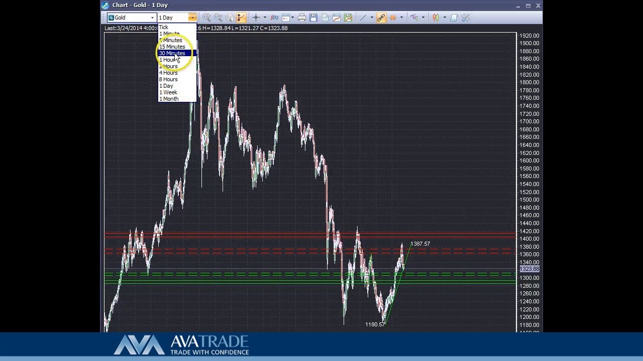 Gold Technical Analysis - March 24, 2014﻿