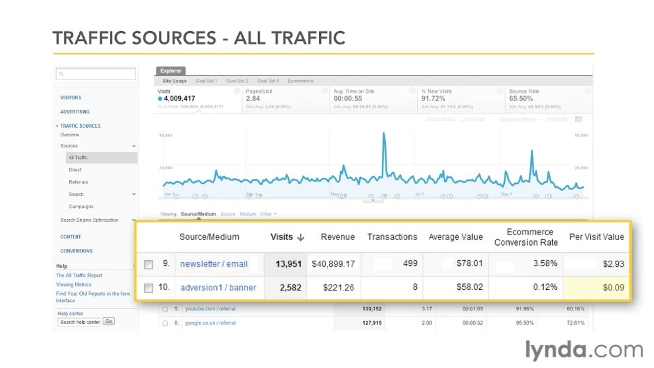 Google Analytic Ess-44-Analyzing the All Traffic Sources report