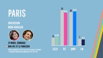 Municipales : l'approximation des sondages dans quatre villes clés