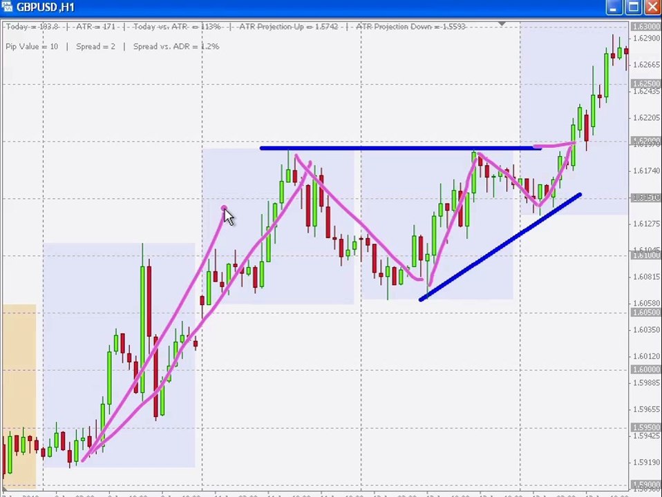 8 - Price Patterns