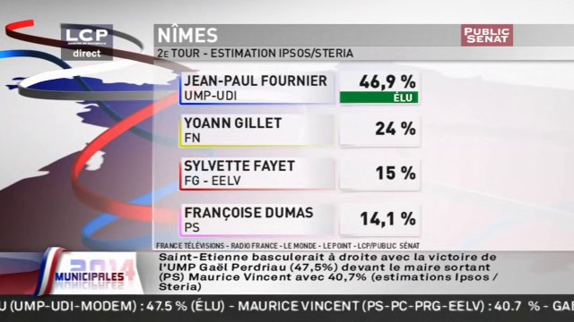 Municipales 2014 : premières estimations à Quimper, Avignon, Béziers, Perpignan, Reims, Saint-Etienne, Nîmes, Fréjus,