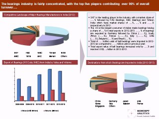 An Analysis of Indian Bearings Market by Koncept Analytics