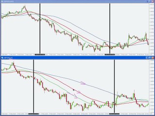 3 - The Dynamic Area Of Support Or Resistance