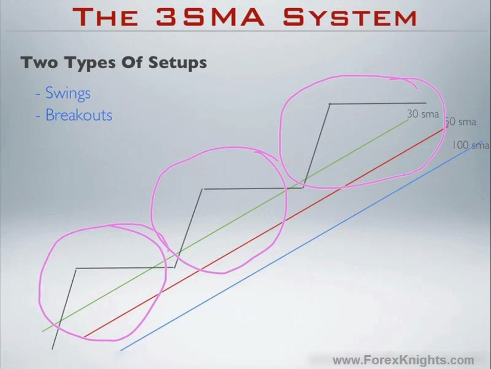 7 - Type Of Setups