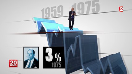 Déficit budgétaire : la longue série des budgets dans le rouge en France