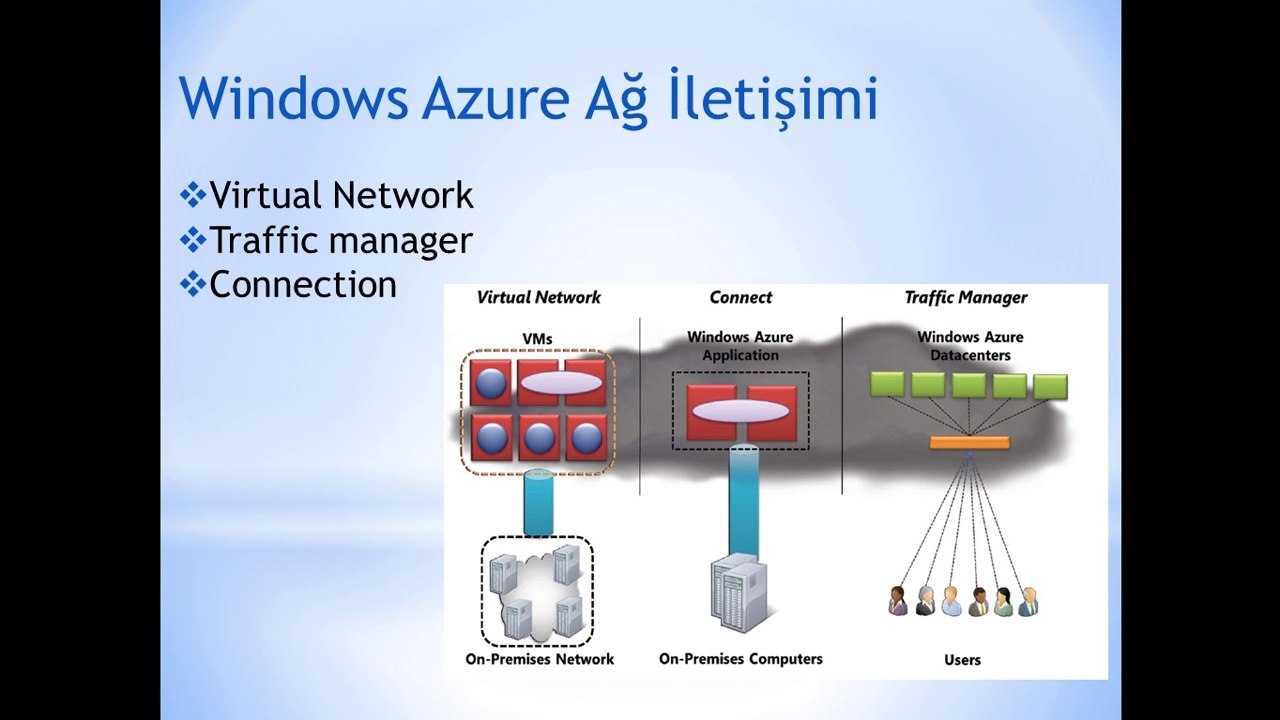 Windows azure