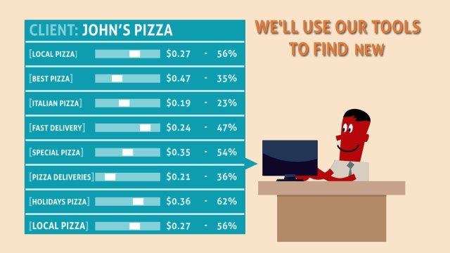 PPC Management (Pay-Per-Click) - For Online Performance