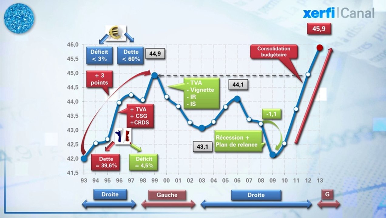 Le Graphique, Xerfi Canal 20 ans de turbulences des prélèvements obligatoires