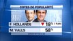 Cote de popularité: grand écart inédit entre Manuel Valls et François Hollande