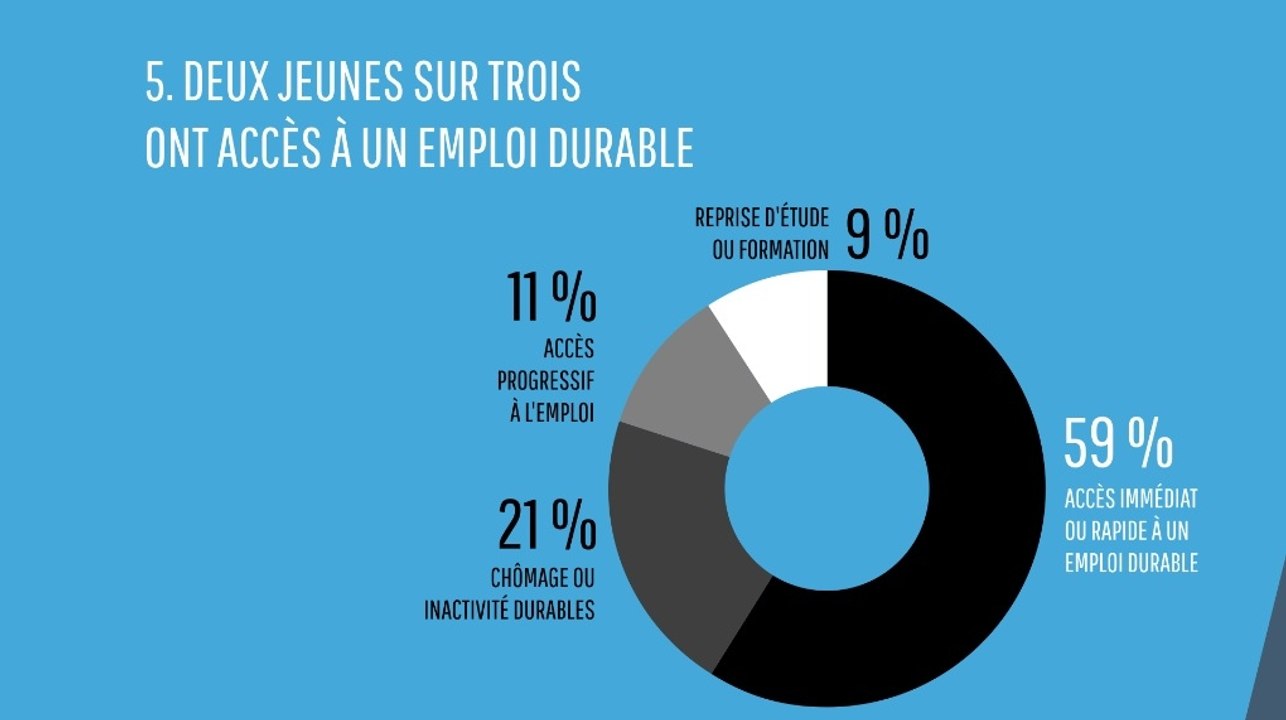 Combien de temps les jeunes diplômés mettent-ils à trouver un travail ?