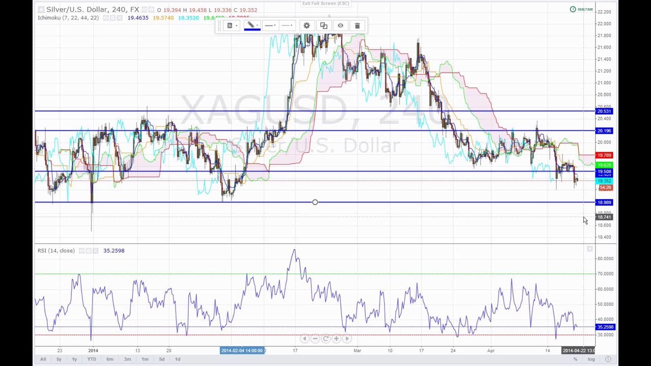 Rohstoffe am 21-04-2014