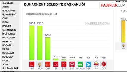 YSK, MHP'nin Buharkent'te Kazandığı Seçimi İptal Etti