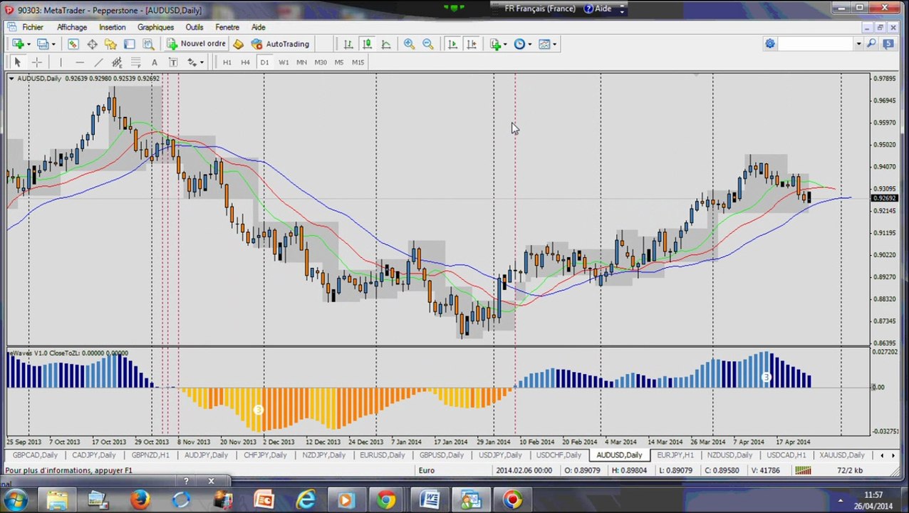 Stratégie Forex - Analyse du Marché: Opportunités pour semaine du 28 avril