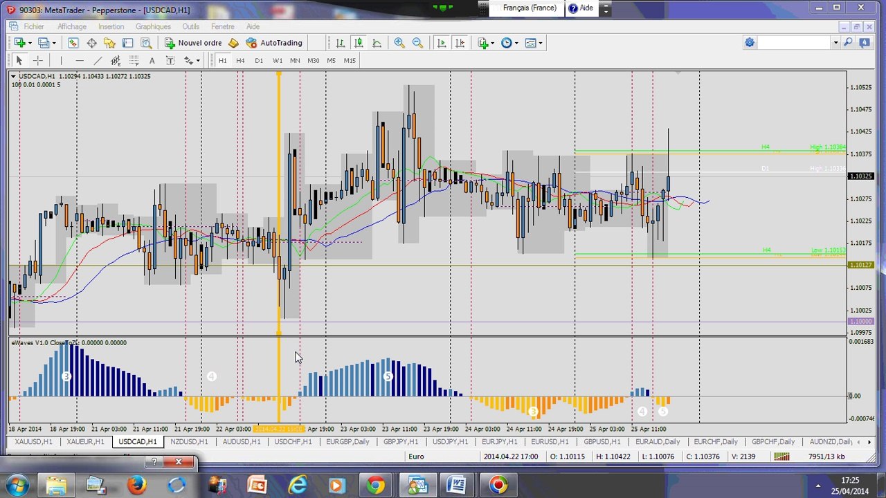 Stratégie de Forex Trading: Revue semaine 21-25 Avril sur 9 paires H1