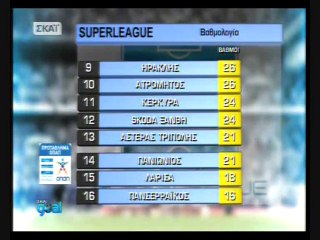 Βαθμολογία μετά την 21η αγωνιστική 2010-11