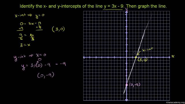 74-Graphing using X and Y intercepts Urdu-Aleem
