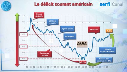 Le Graphique, Xerfi Canal Déficit : 20 ans de martingales américaines