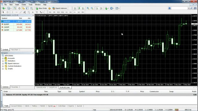 Forex Trading-MT4 Tutorial-Customizing The Chart