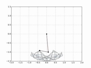 Comparaison de deux doubles pendules avec conditions initiales theta1=pi/3, theta2=0 et vitesses nulles