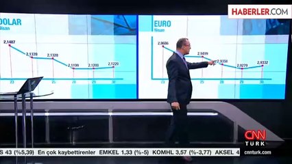 Borsa Yükselerek, Dolar Düşerek Güne Başladı