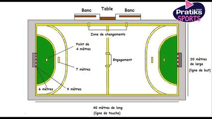 Quelles sont les règles de base du Handball