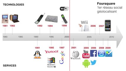 Rétrospective sur les principales innovations numériques : 1981-2014 (1/3)