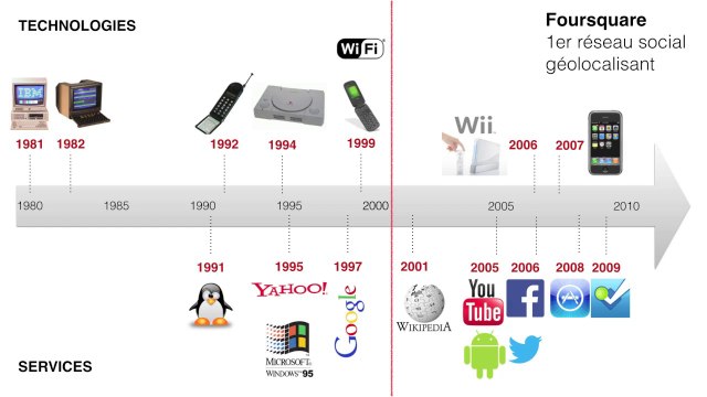 Rétrospective sur les principales innovations numériques : 1981-2014 (1/3)
