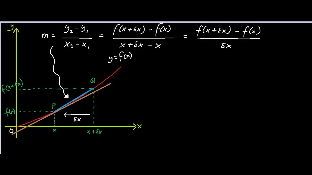 Finding Derivatives / Differentiation Explained