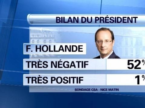 An III: François Hollande malmené dans un nouveau sondage - 05/05