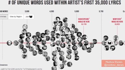 Eminem, Jay Z, Aesop Rock Make List of Artists With Largest Vocabularies