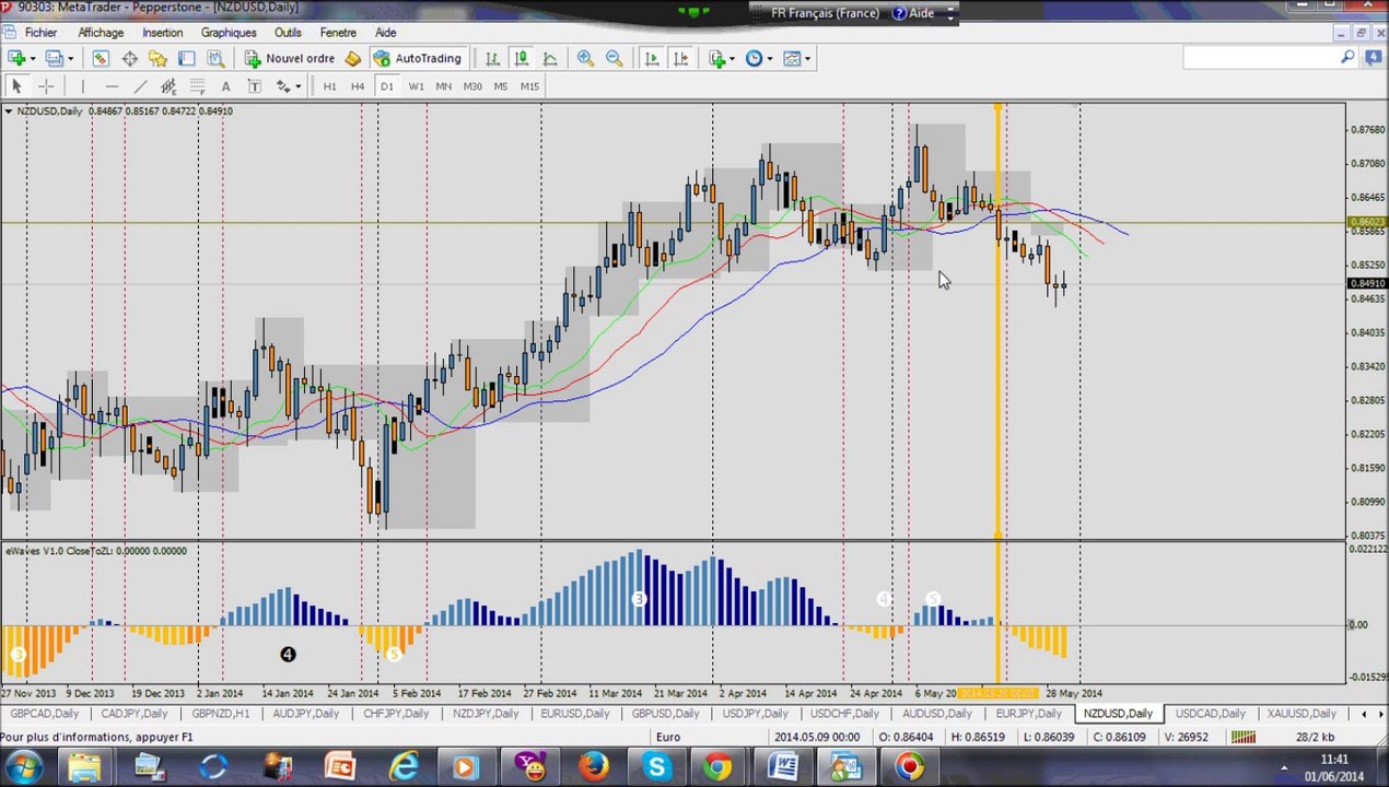 Forex Trading: Analyse du marché du 2 Juin - Opportunités de trade