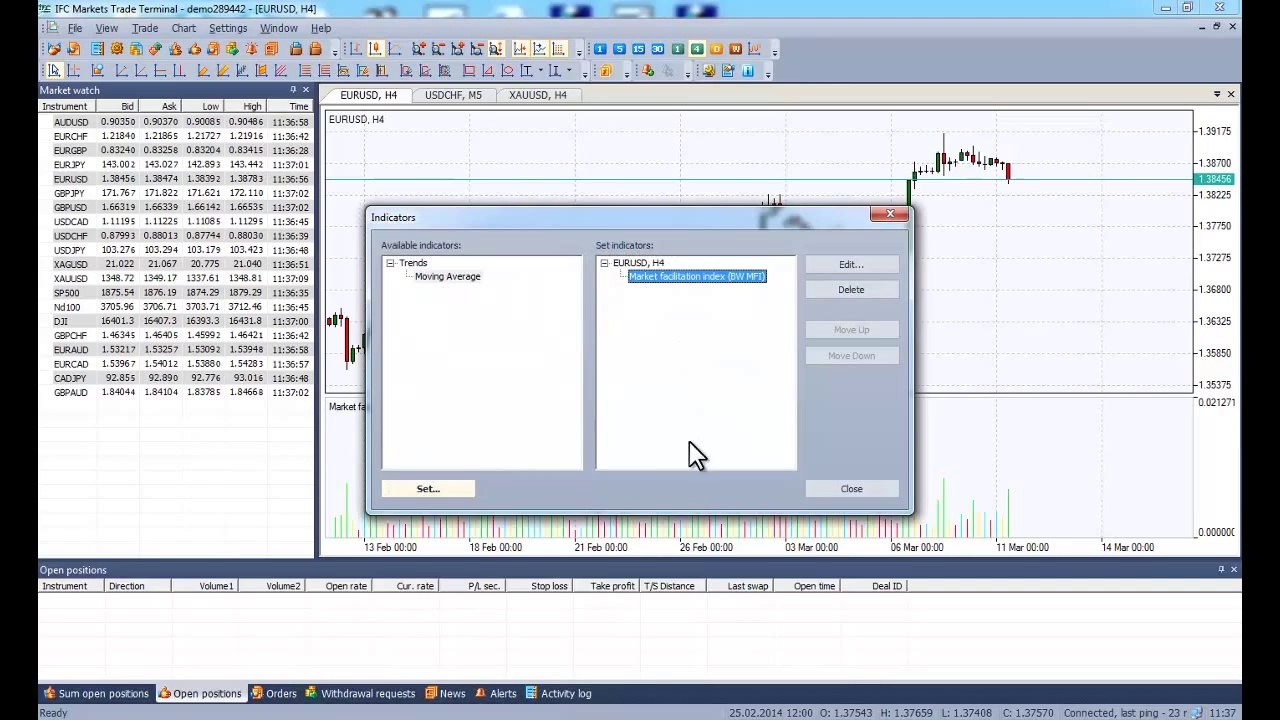 Market Facilitation Index (MFI) Indicator - Bill Williams Indicators