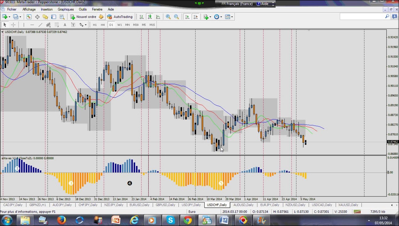 Forex Trading: Analyse du marché du 7 mai - Opportunités de trade