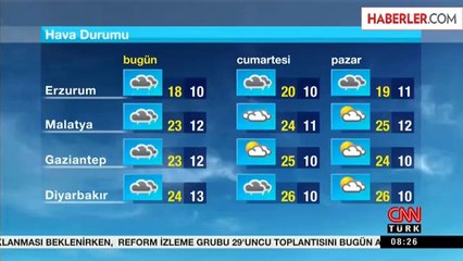 Yurtta Hava Durumu
