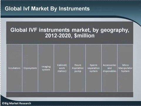 Global In Vitro Fertilization (IVF) Market (Instruments, Reagents and Media, Technology, Geography) - Size, Share, Trends, Opportunities, Global Demand, Insights, Analysis, Research, Report, Company Profiles, Segmentation and Forecast, 2013 - 2020