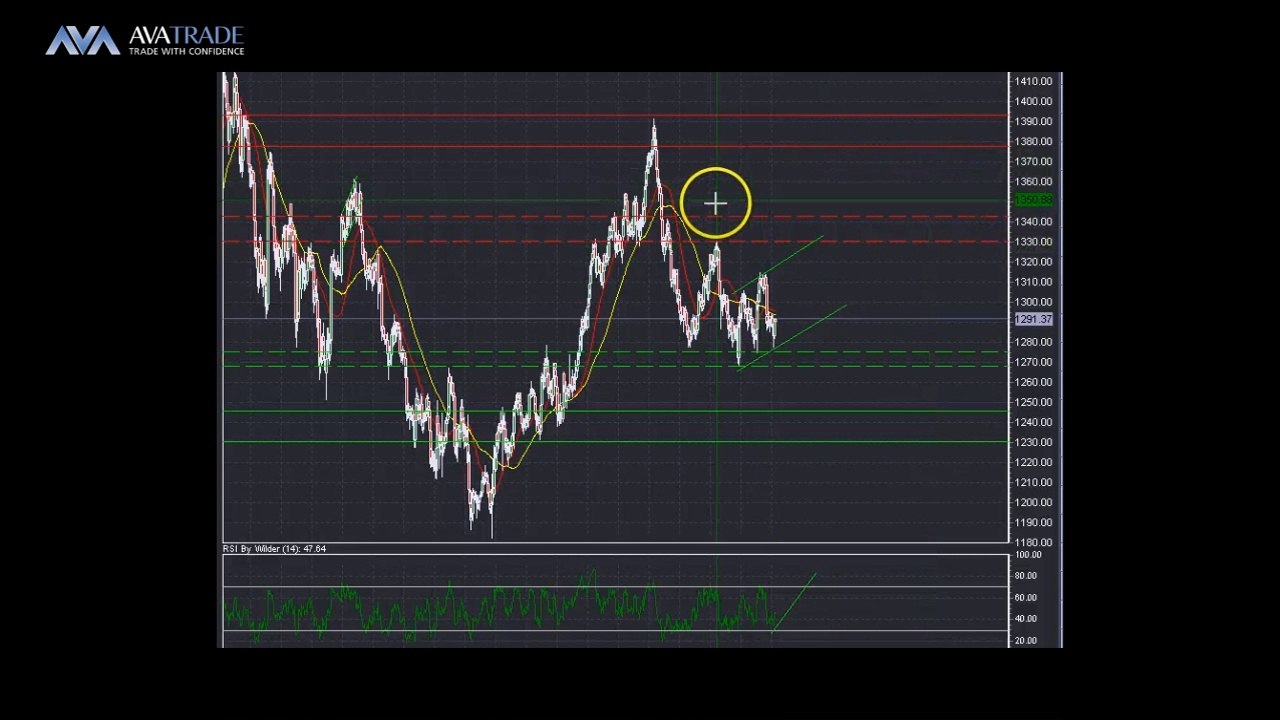 Gold Technical Analysis - May 12, 2014